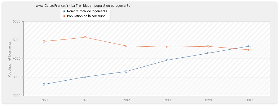 La Tremblade : population et logements